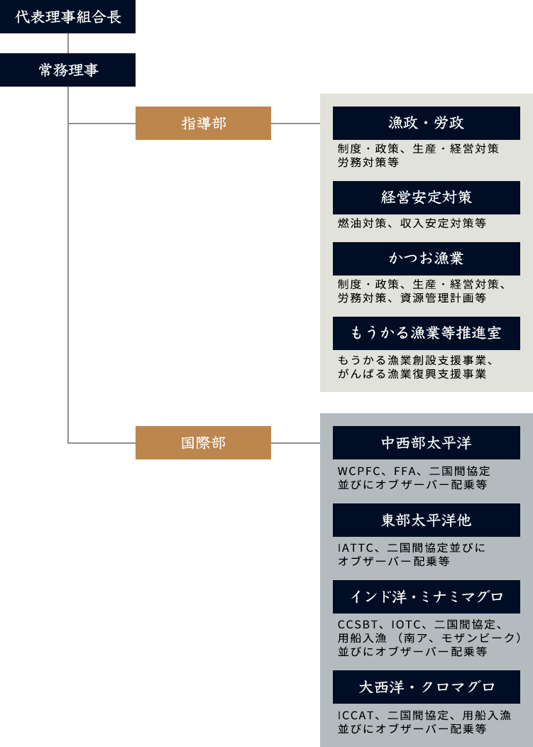 日本かつお・まぐろ漁業協同組合 組織図