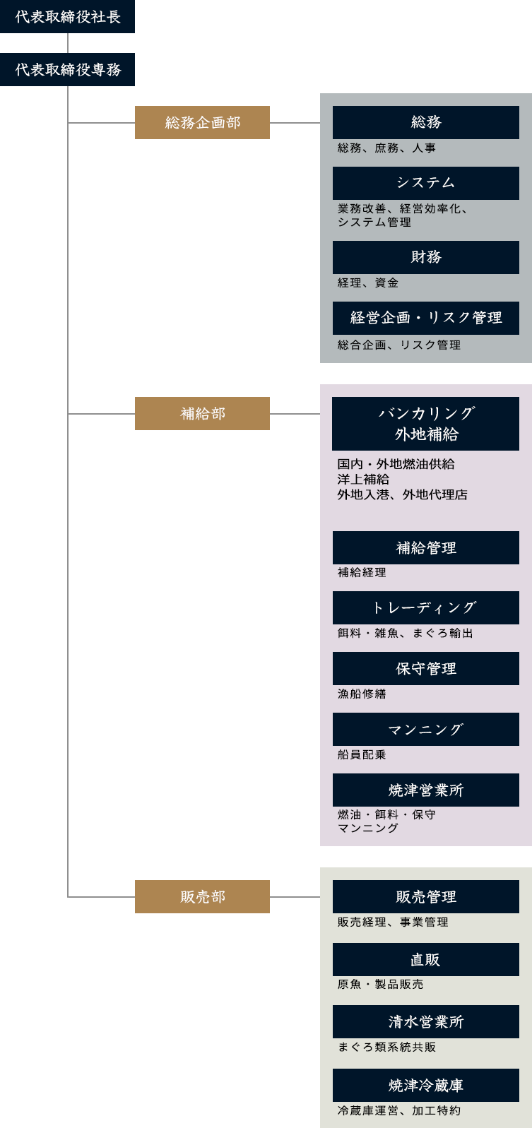 日本かつお・まぐろ漁業協同株式会社 組織図
